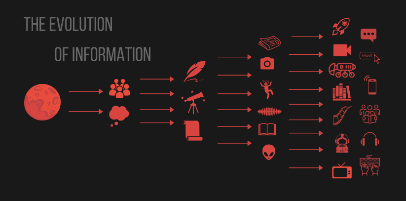 An image with graphics representing the evolution of information about the planet Mars. A planet, people, writing implements, cameras, aliens, books, and so on.