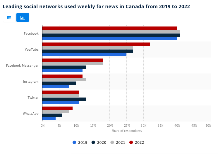 Bar graph showing weekly stats for various social media sites used weekly in Canada.