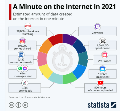 A graphic showing a minute on the Internet in 2021, featuring several social media sites and their stats.