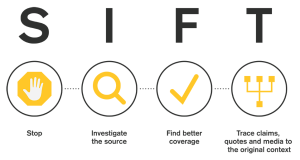 The term SIFT across the top of the image, below each letter of SIFT is a graphical representation, for S a hand in the middle of a stop sign, for I a magnifying glass, for F a check mark, for T a map.