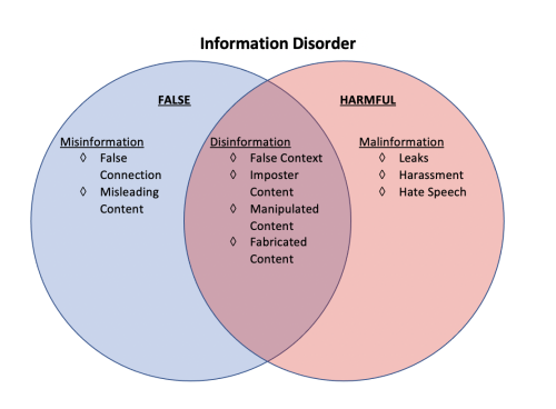 Venn diagram describing various aspects of information disorder.