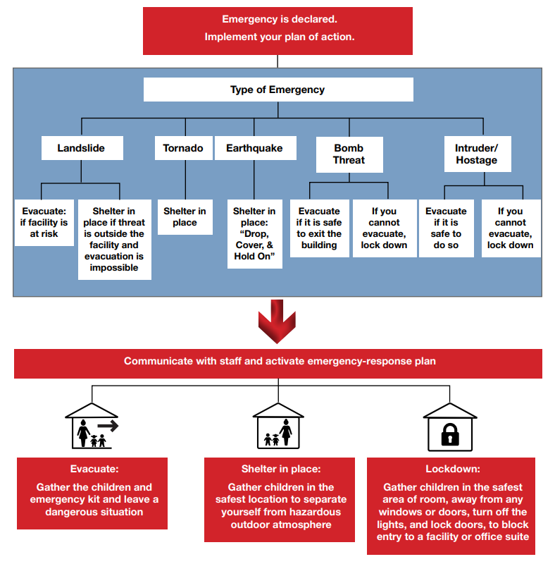 Emergency response flow chart