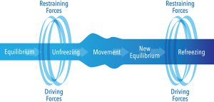 unfreezing, change, refreezing, equilibrium, driving forces, restraining forces