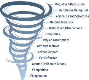 conflict escalation tornado