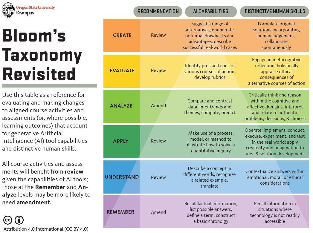 An image titled Bloom's Taxonomy Revisited. Below the heading the text reads: Use this table as a reference for evaluating and making changes to aligned course activities and assessments (or, where possible, learning outcomes) that account for generative Artificial Intelligence (AI) tool capabilities and distinctive human skills. All course activities and assessments will benefit from review given the capabilities of AI tools; those at the remember and Analyze levels may be more likely to need amendment. To the right there is a revised Bloom's Taxonomy chart with the six levels listed in the first column: Create, evaluate, analyze, apply, understand, remember. The headings a the top are Recommendation, AI Capabilities, Distinctive Human Skills. The first row below the header is labeled 'Create.' It reads: recommendation: review. AI Capabilities: Suggest a range of alternatives, enumerate potential drawbacks and advantages, describe successful real-world cases. Distinctive Human Skills: Formulate original solutions incorporating human judgement, collaborate spontaneously. The next row is 'Evaluate'. It reads: recommendation: Review. AI capabilities: Identify pros and cons of various courses of action, develop rubrics. Distinctive Human Skills: Engage in metacognitive reflection, holistically appraise ethical consequences of alternative courses of action. The next row is 'Analyze'. It reads: recommendation: Amend. AI capabilities: Compare and contrast data, infer trends and themes, compute, predict. Distinctive Human Skills: Critically think and reason within the cognitive and affective domains, interpret and relate to authentic problems, decisions, & choices. The next row is 'Apply'. It reads: recommendation: Review. AI capabilities: Make use of a process, model, or method to illustrate how to solve a quantitative inquiry. Distinctive Human Skills: Operate, implement, conduct, execute, experiment, and test in the real world; apply creativity and imagination to idea & solution development. The next row is 'Understand'. It reads: recommendation: Review. AI capabilities: Describe a concept in different words, recognize a related example, translate. Distinctive Human Skills: Contextualize answers within emotional, moral, or ethical considerations. The final row is 'Remember'. It reads: recommendation: Amend. AI capabilities: Recall factual information, list possible answers, define a term, construct a basic chronolgy. Distinctive Human Skills: Recall information in situations where technology is not readily accessible.